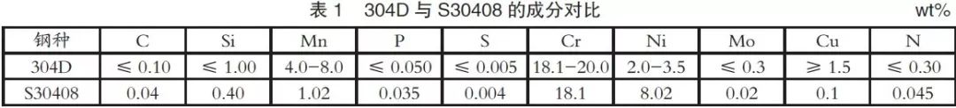 304D的化學成分