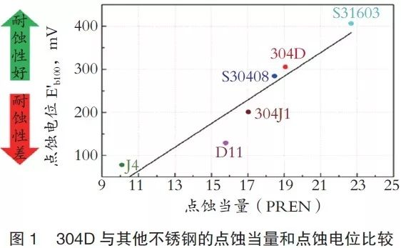 3.1點蝕當量和點蝕電位