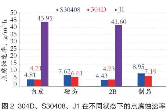 3.3點腐蝕速率