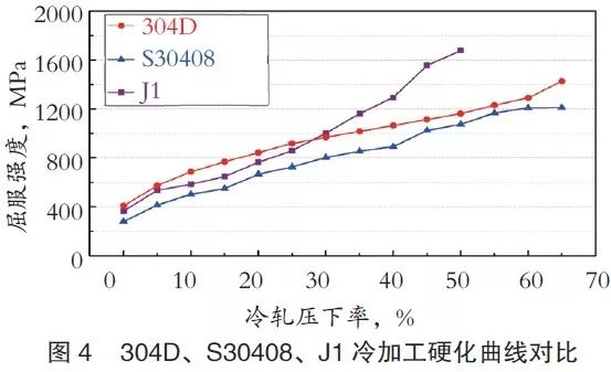 4.2冷加工硬化曲線
