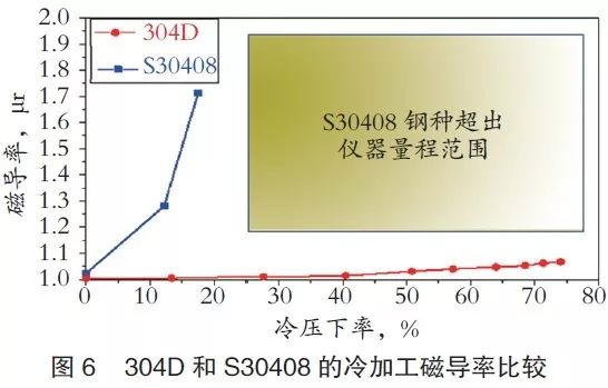 4.5冷加工磁導率