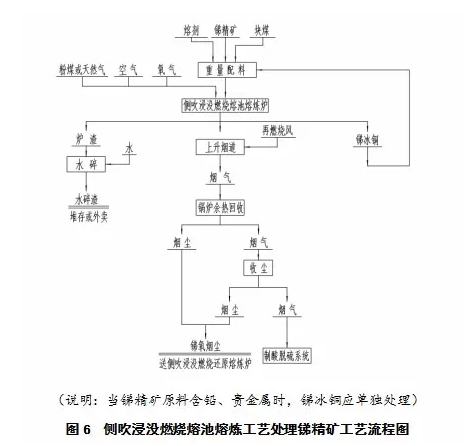 側(cè)吹浸沒燃燒熔池熔煉工藝