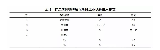 側(cè)吹浸沒燃燒熔池熔煉工藝