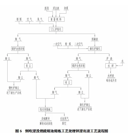 側(cè)吹浸沒燃燒熔池熔煉爐熔化+煙化